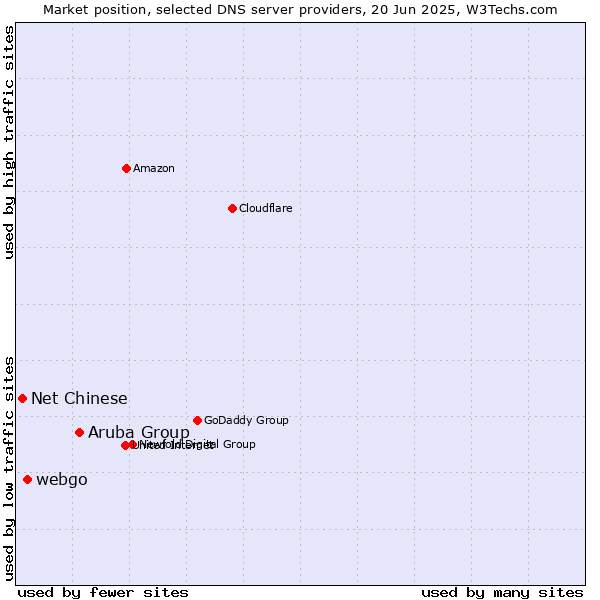 Market position of Aruba Group vs. webgo vs. Net Chinese