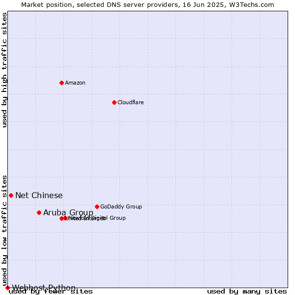 Market position of Aruba Group vs. Net Chinese vs. Webhost Python