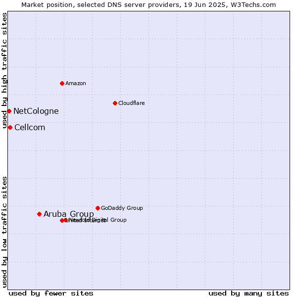 Market position of Aruba Group vs. Cellcom vs. NetCologne
