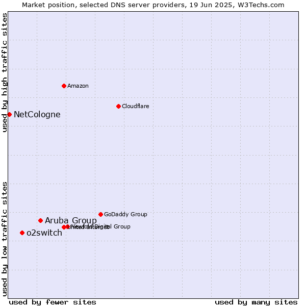Market position of Aruba Group vs. o2switch vs. NetCologne
