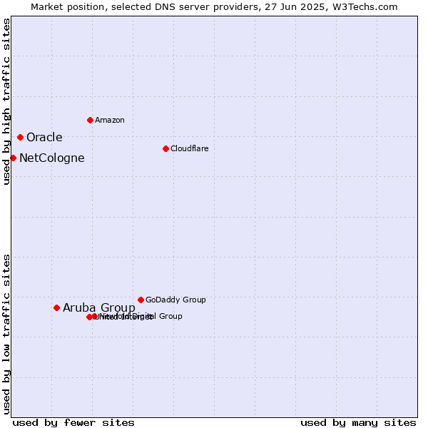 Market position of Aruba Group vs. Oracle vs. NetCologne