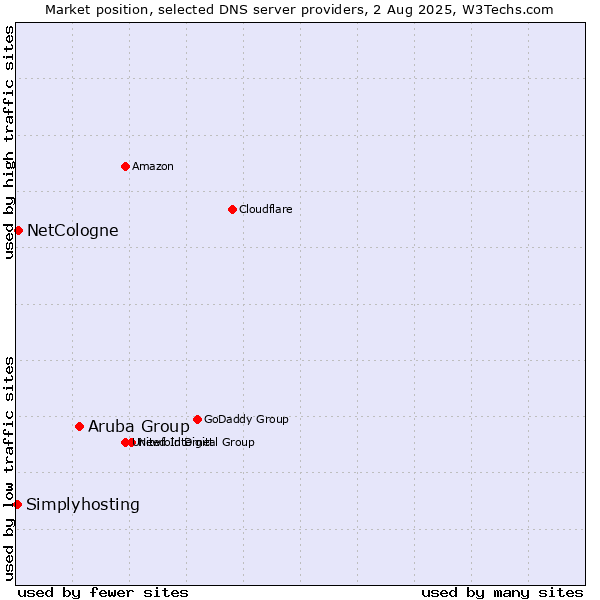 Market position of Aruba Group vs. NetCologne vs. Simplyhosting