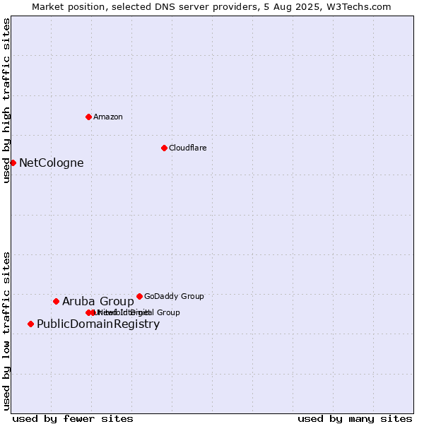 Market position of Aruba Group vs. PublicDomainRegistry vs. NetCologne