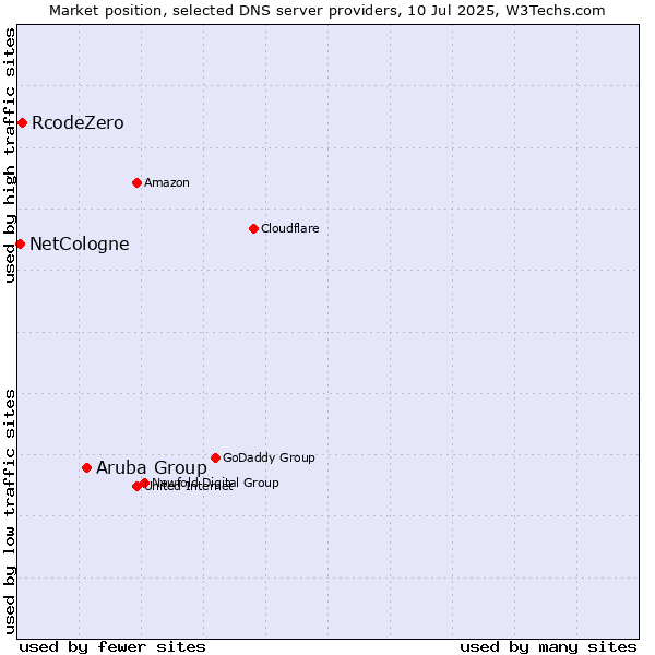 Market position of Aruba Group vs. RcodeZero vs. NetCologne