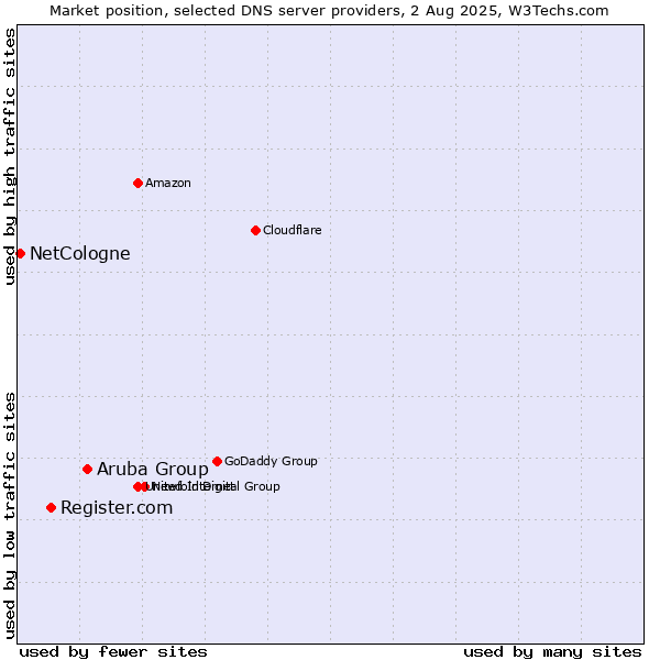 Market position of Aruba Group vs. Register.com vs. NetCologne