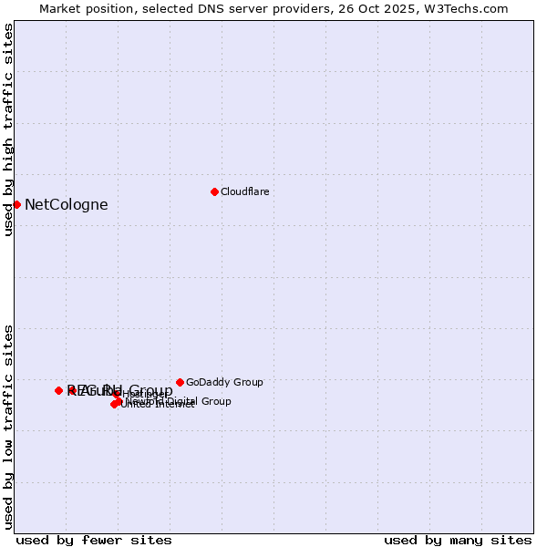 Market position of Aruba Group vs. REG.RU vs. NetCologne