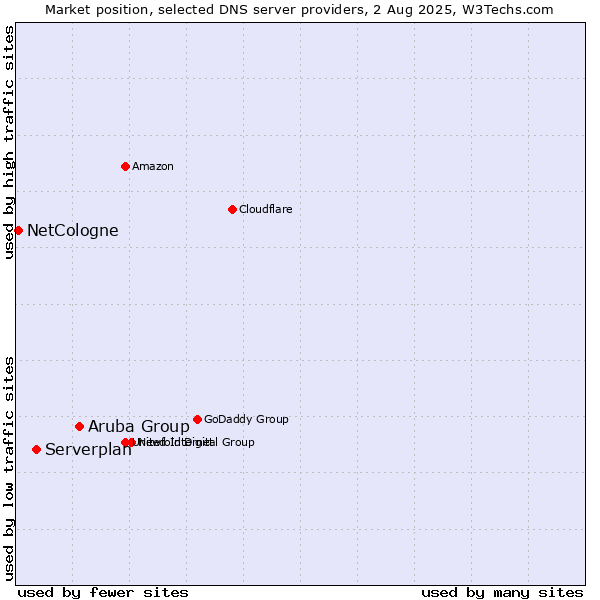 Market position of Aruba Group vs. Serverplan vs. NetCologne