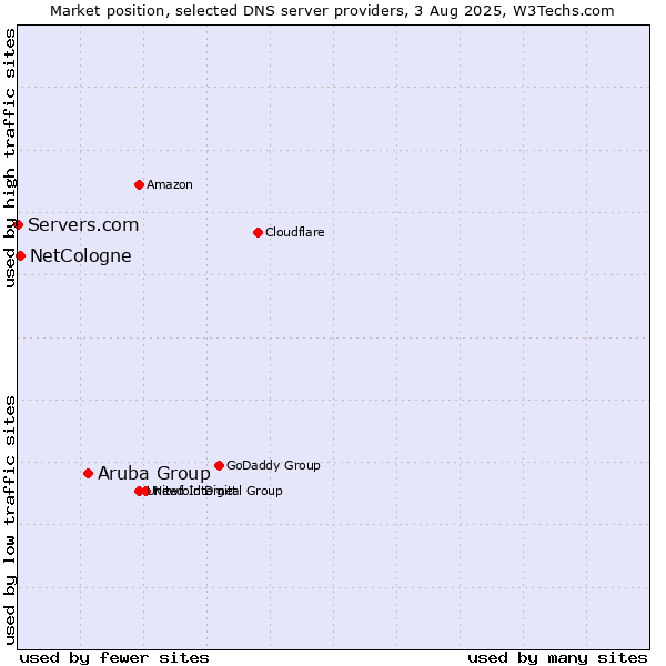 Market position of Aruba Group vs. NetCologne vs. Servers.com