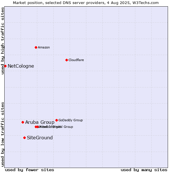 Market position of SiteGround vs. Aruba Group vs. NetCologne