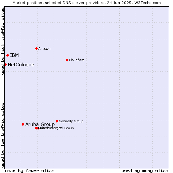 Market position of Aruba Group vs. IBM vs. NetCologne