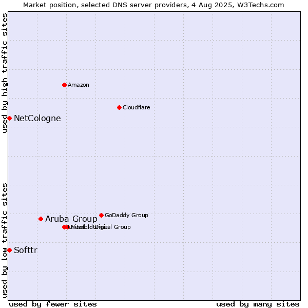 Market position of Aruba Group vs. Softtr vs. NetCologne
