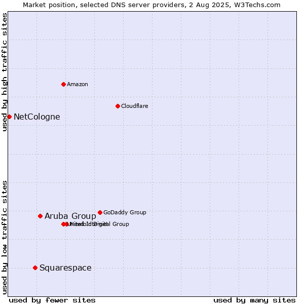 Market position of Aruba Group vs. Squarespace vs. NetCologne