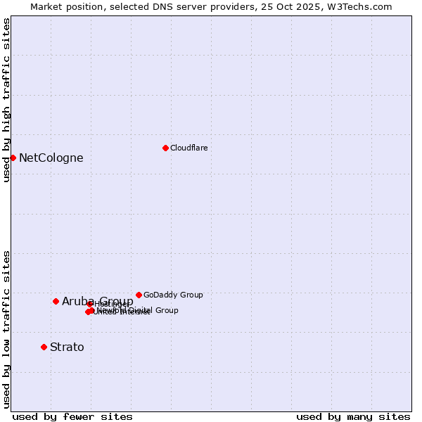 Market position of Aruba Group vs. Strato vs. NetCologne