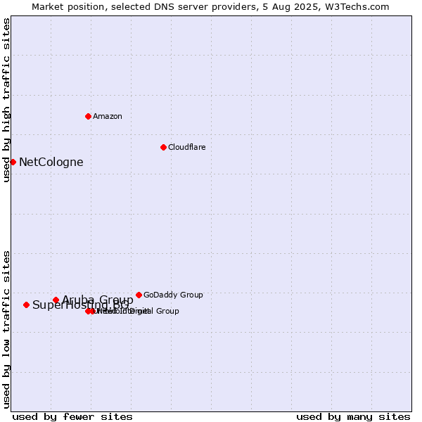Market position of Aruba Group vs. SuperHosting.BG vs. NetCologne
