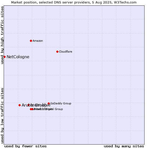Market position of team.blue vs. Aruba Group vs. NetCologne