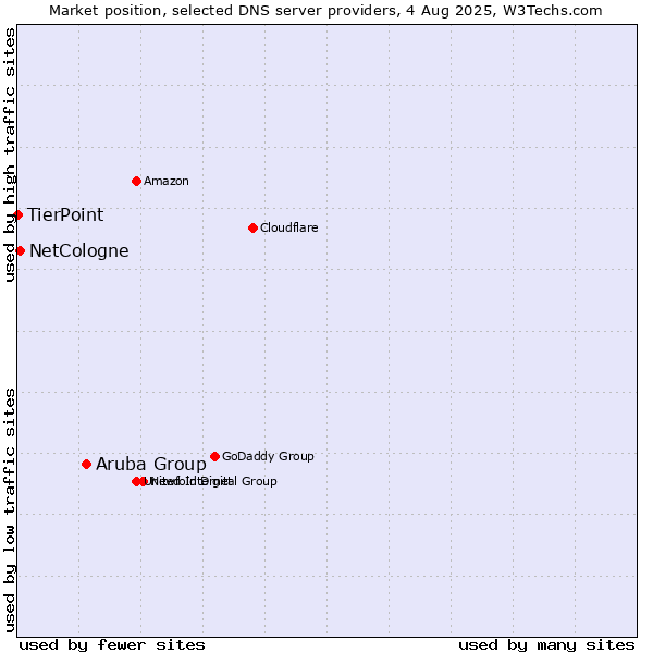 Market position of Aruba Group vs. NetCologne vs. TierPoint