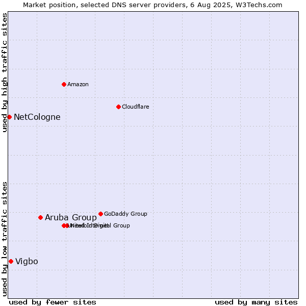 Market position of Aruba Group vs. Vigbo vs. NetCologne