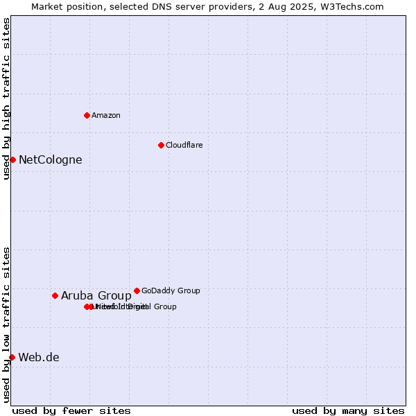 Market position of Aruba Group vs. NetCologne vs. Web.de