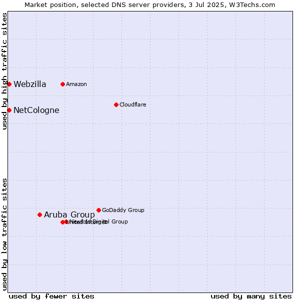 Market position of Aruba Group vs. NetCologne vs. Webzilla