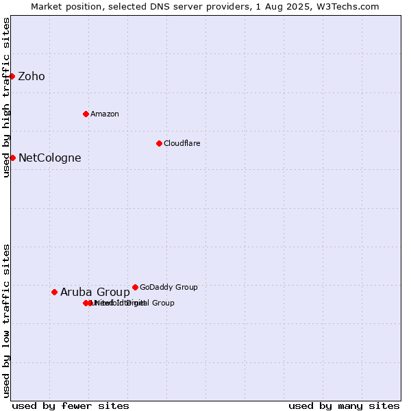 Market position of Aruba Group vs. NetCologne vs. Zoho