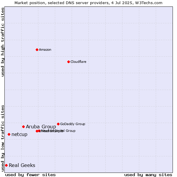 Market position of Aruba Group vs. netcup vs. Real Geeks