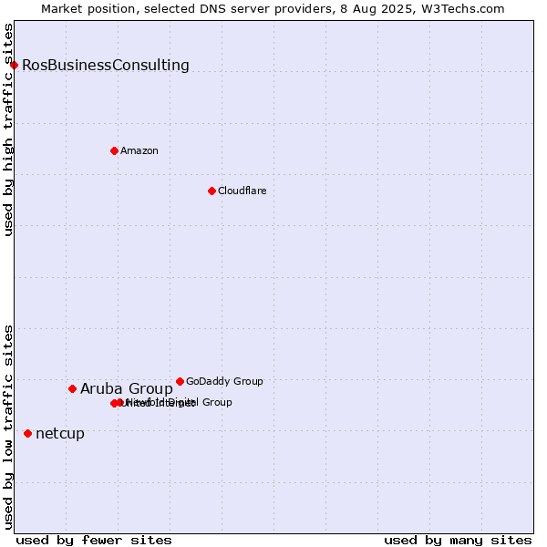 Market position of Aruba Group vs. netcup vs. RosBusinessConsulting