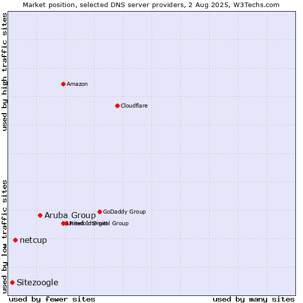 Market position of Aruba Group vs. netcup vs. Sitezoogle
