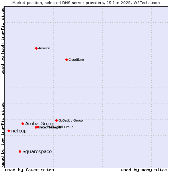 Market position of Aruba Group vs. Squarespace vs. netcup