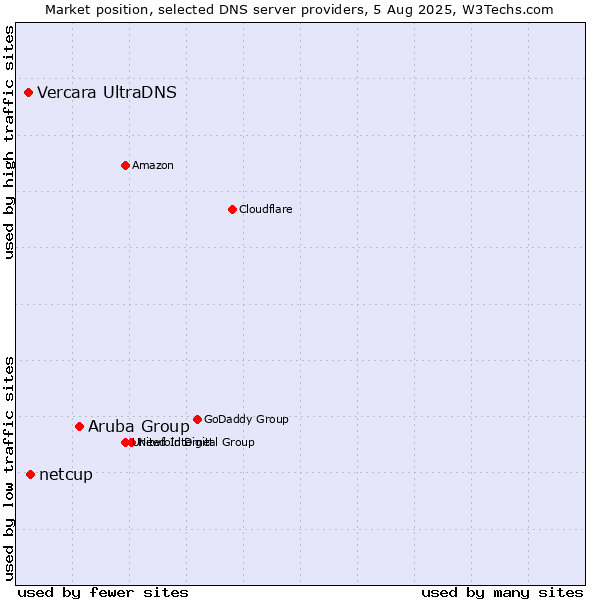 Market position of Aruba Group vs. netcup vs. Vercara UltraDNS