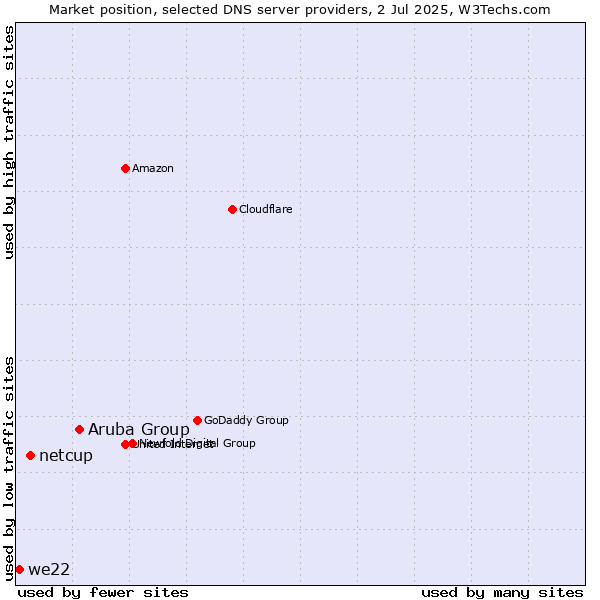 Market position of Aruba Group vs. netcup vs. we22