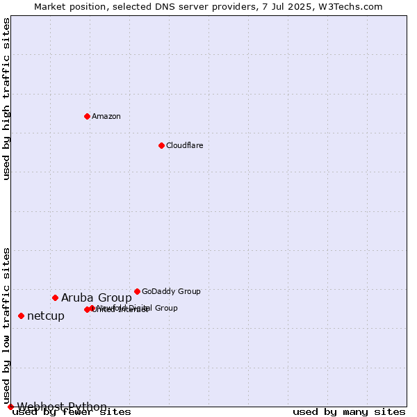 Market position of Aruba Group vs. netcup vs. Webhost Python