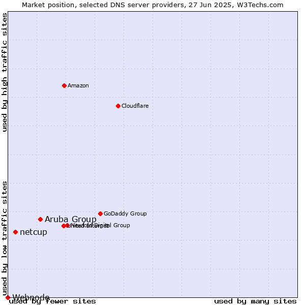 Market position of Aruba Group vs. netcup vs. Webnode