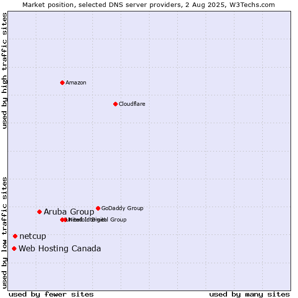 Market position of Aruba Group vs. netcup vs. Web Hosting Canada