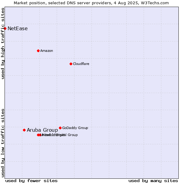 Market position of Aruba Group vs. NetEase
