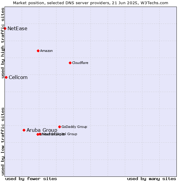 Market position of Aruba Group vs. Cellcom vs. NetEase