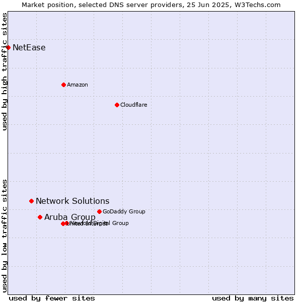 Market position of Aruba Group vs. Network Solutions vs. NetEase