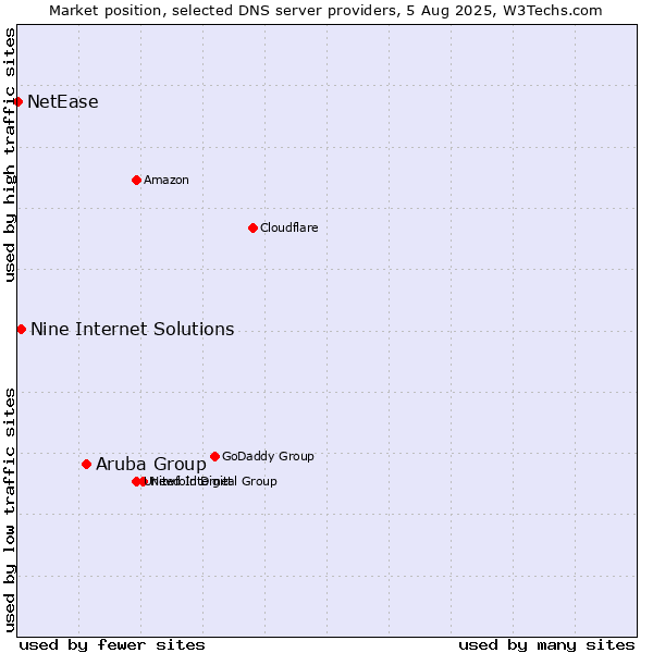 Market position of Aruba Group vs. Nine Internet Solutions vs. NetEase