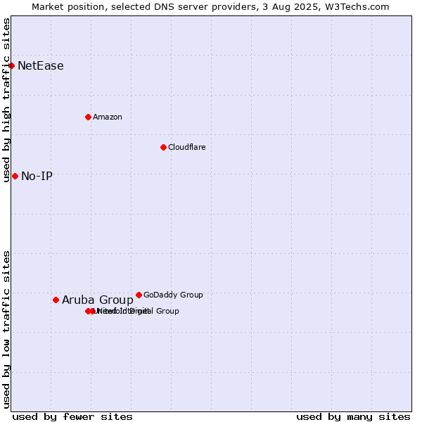 Market position of Aruba Group vs. No-IP vs. NetEase