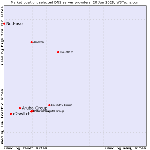 Market position of Aruba Group vs. o2switch vs. NetEase