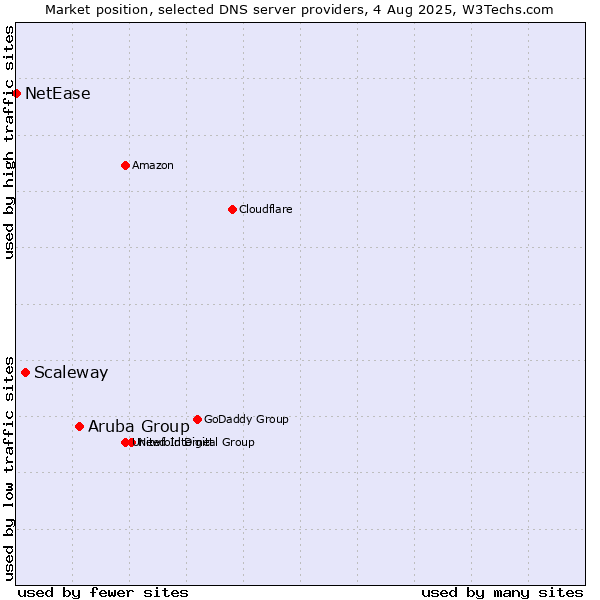 Market position of Aruba Group vs. Scaleway vs. NetEase