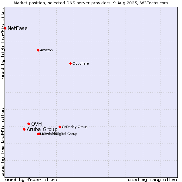 Market position of OVH vs. Aruba Group vs. NetEase