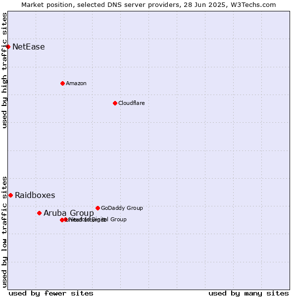 Market position of Aruba Group vs. Raidboxes vs. NetEase