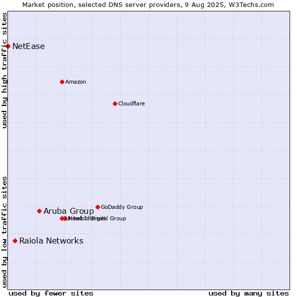 Market position of Aruba Group vs. Raiola Networks vs. NetEase