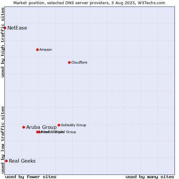 Market position of Aruba Group vs. Real Geeks vs. NetEase