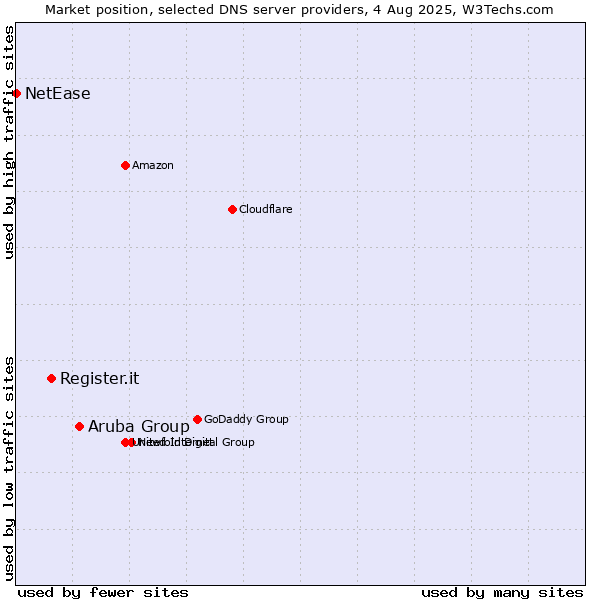 Market position of Aruba Group vs. Register.it vs. NetEase