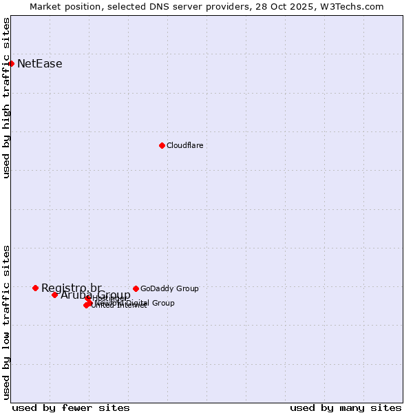 Market position of Aruba Group vs. Registro.br vs. NetEase