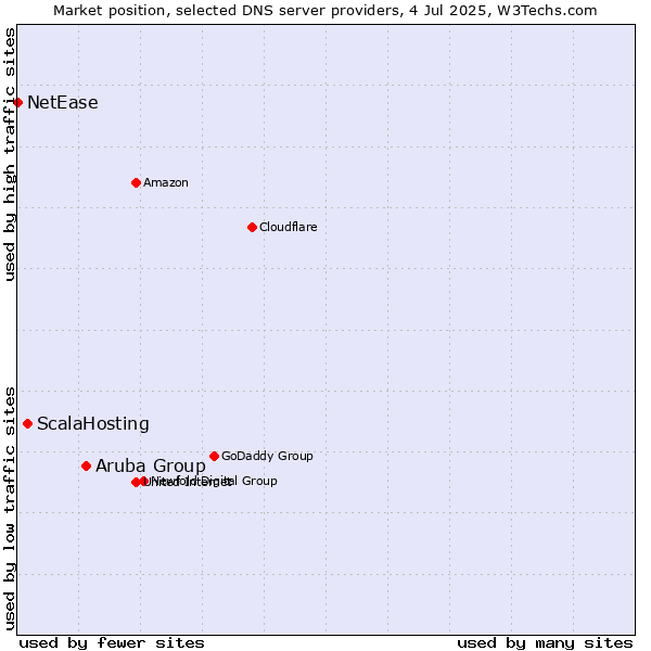 Market position of Aruba Group vs. ScalaHosting vs. NetEase