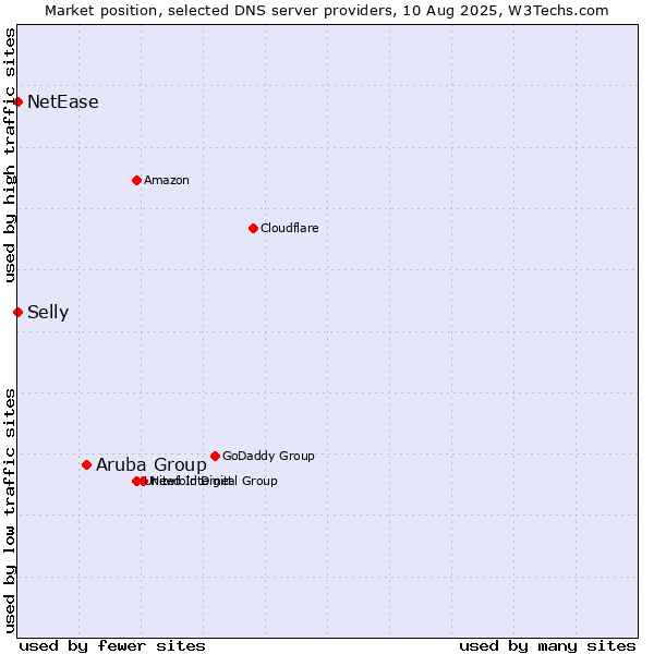 Market position of Aruba Group vs. Selly vs. NetEase