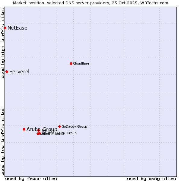 Market position of Aruba Group vs. Serverel vs. NetEase