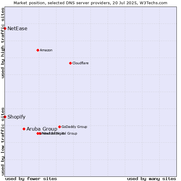 Market position of Aruba Group vs. Shopify vs. NetEase